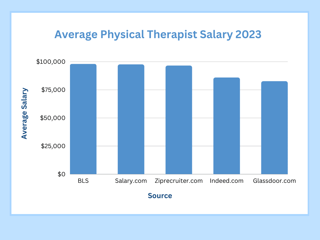 Physical Therapist Salary 2023 A Quick Guide Elevating Allied Health   Blue Fun Favourite Season Bar Graph 