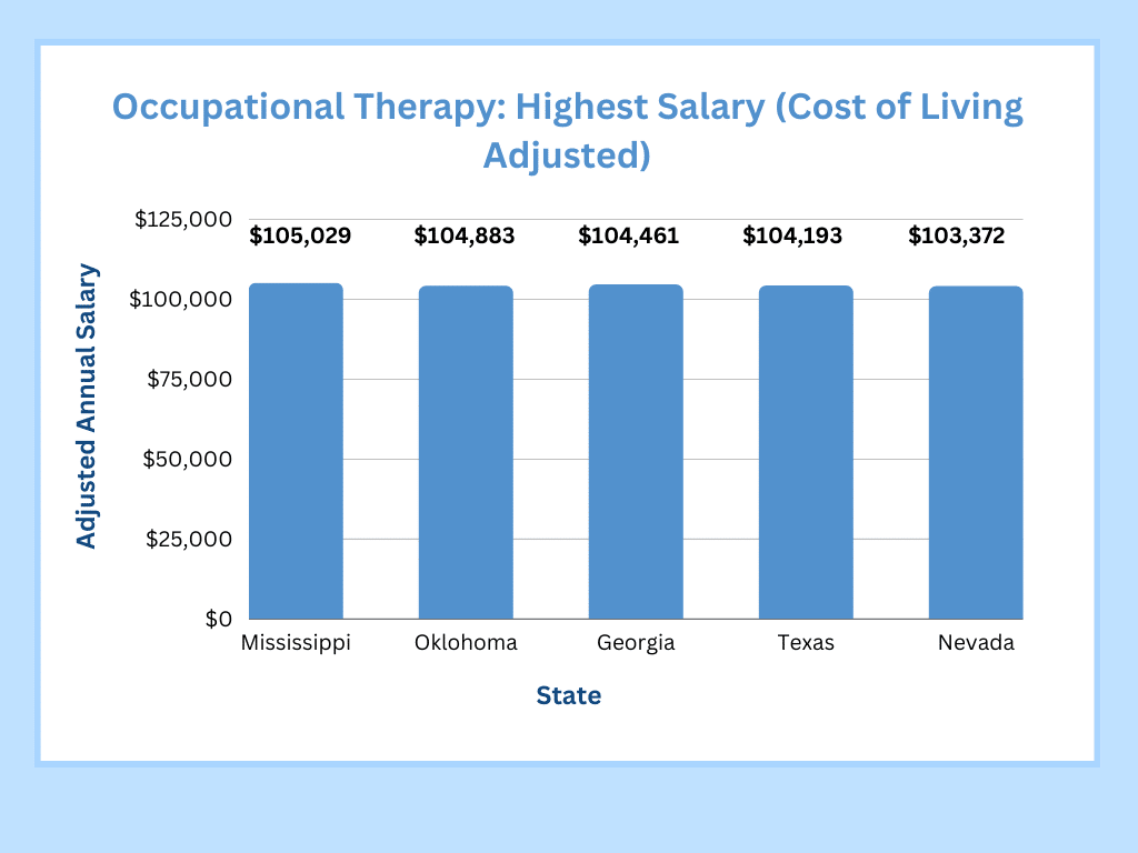 Graph demonstrating highest OT adjusted salaries