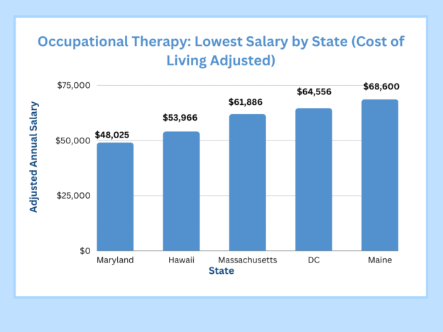 Occupational Therapy Salary 2023 Highest And Lowest By State   OT Lowest Salary By State 624x468 