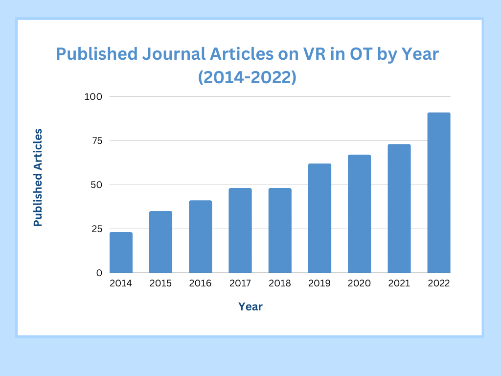 Graph of published articles on VR in OT from 2014 to 2022